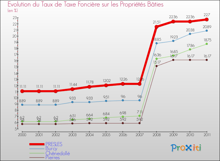 Evolution du taux de la taxe foncière sur le bati pour PRESLES et les communes proches Comparaison des taux de taxe foncière sur le bati pour PRESLES et les communes voisines