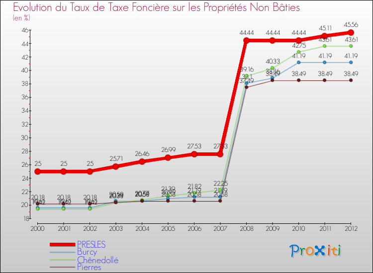 Evolution du taux de la taxe foncière sur les immeubles et terrains non batis pour PRESLES et les communes proches de 2000 à 2012 Comparaison des taux de la taxe foncière sur les immeubles et terrains non batis pour PRESLES et les communes voisines de 2000 à 2012