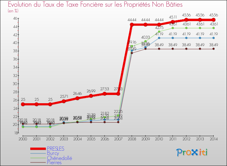 Evolution du taux de la taxe foncière sur les immeubles et terrains non batis pour PRESLES et les communes proches de 2000 à 2014 Comparaison des taux de la taxe foncière sur les immeubles et terrains non batis pour PRESLES et les communes voisines de 2000 à 2014