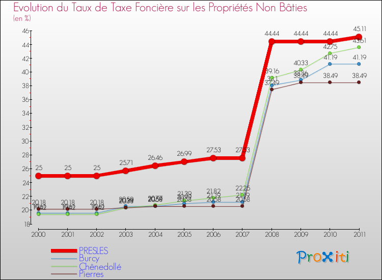 Evolution du taux de la taxe foncière sur les immeubles et terrains non batis pour PRESLES et les communes proches Comparaison des taux de la taxe foncière sur les immeubles et terrains non batis pour PRESLES et les communes voisines