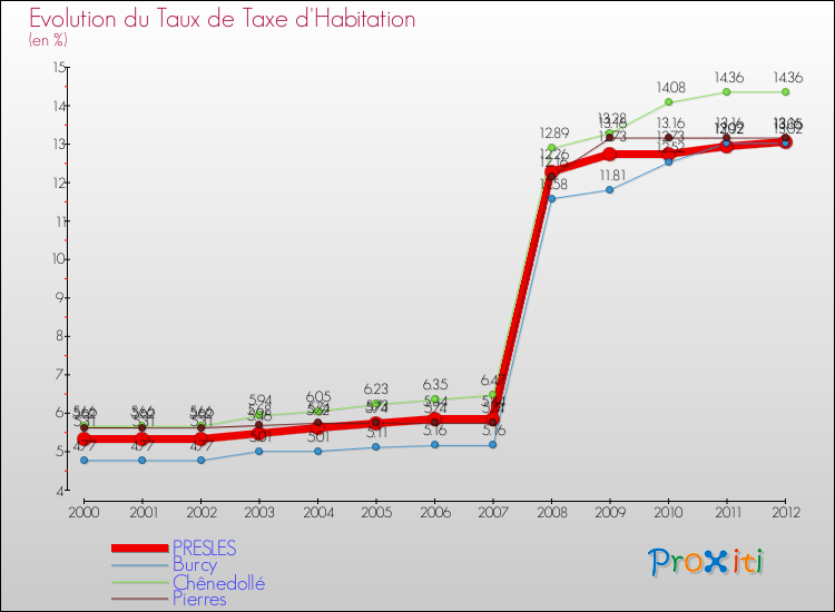 Evolution du taux de la taxe d'habitation pour PRESLES et les communes proches Comparaison des taux de la taxe d'habitation pour PRESLES et les communes voisines