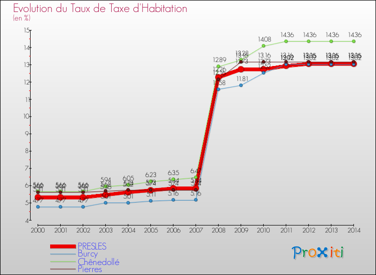 Evolution du taux de la taxe d'habitation pour PRESLES et les communes proches de 2000 à 2014 Comparaison des taux de la taxe d'habitation pour PRESLES et les communes voisines de 2000 à 2014