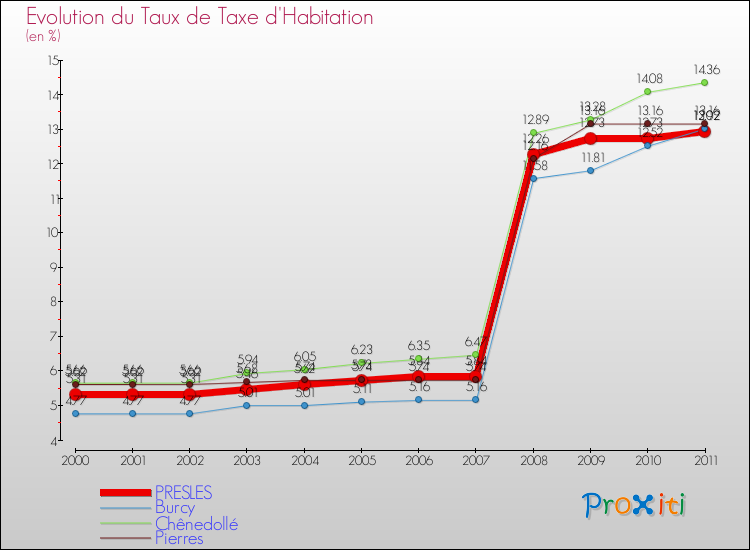 Evolution du taux de la taxe d'habitation pour PRESLES et les communes proches Comparaison des taux de la taxe d'habitation pour PRESLES et les communes voisines