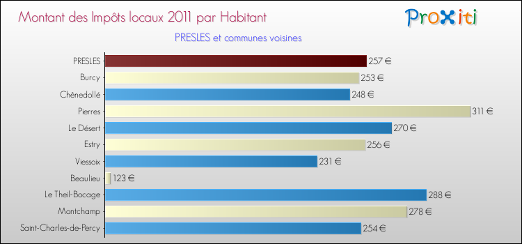 Montant des impôts locaux par Habitant pour PRESLES et les communes proches Comparaison des impôts locaux par habitant pour PRESLES et les communes voisines