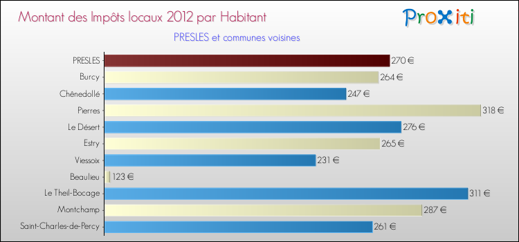 Montant des impôts locaux par Habitant pour PRESLES et les communes proches Comparaison des impôts locaux par habitant pour PRESLES et les communes voisines