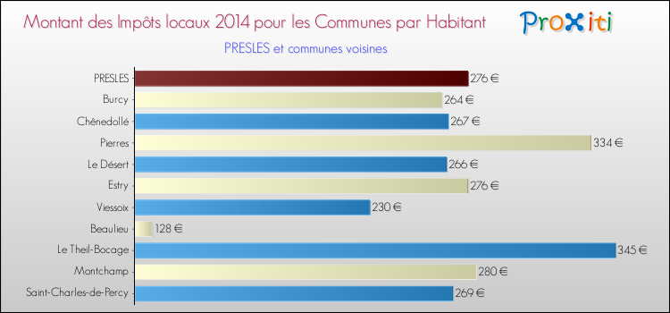 Montant des impôts locaux par Habitant pour PRESLES et les communes proches en 2014 Comparaison des impôts locaux par habitant pour PRESLES et les communes voisines en 2014