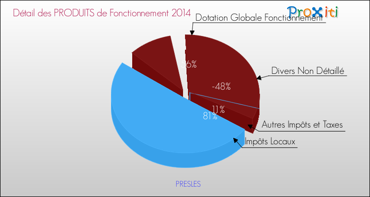 Décomposition du Budget de Fonctionnement 2014 de la commune de PRESLES Budget de Fonctionnement 2014 pour la commune de PRESLES