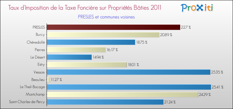 Taux d'imposition de la taxe foncière sur le bati 2011 pour PRESLES et les communes proches Comparaison des taux d'imposition de la taxe foncière sur le bati 2011 pour PRESLES et les communes voisines
