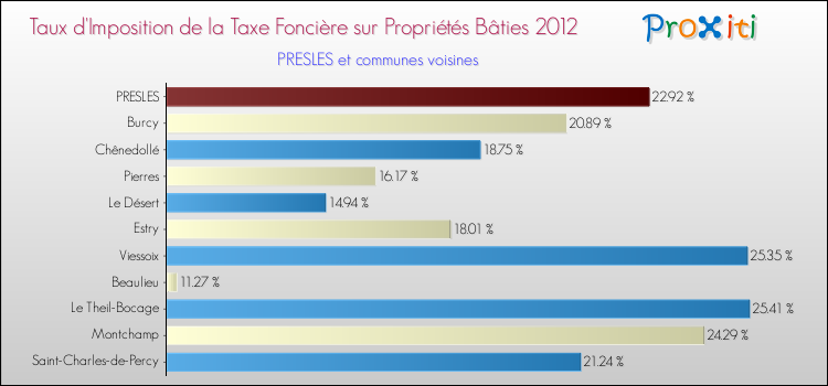 Taux d'imposition de la taxe foncière sur le bati 2012 pour PRESLES et les communes proches Comparaison des taux d'imposition de la taxe foncière sur le bati 2012 pour PRESLES et les communes voisines