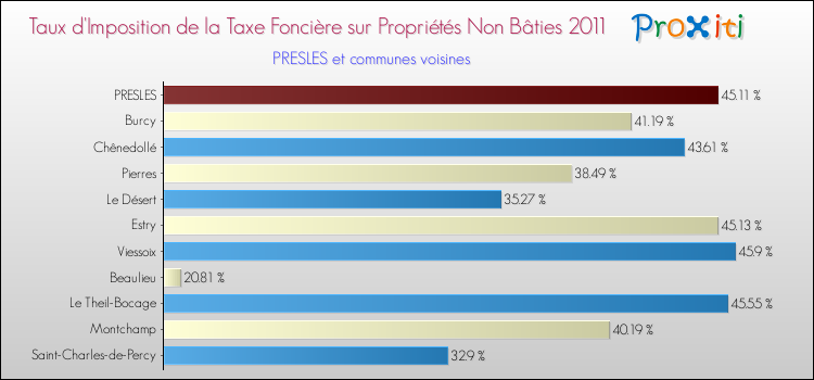 Taux d'imposition de la taxe foncière sur les immeubles et terrains non batis 2011 pour PRESLES et les communes proches Comparaison des taux d'imposition de la taxe foncière sur les immeubles et terrains non batis 2011 pour PRESLES et les communes voisines