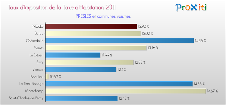 Taux d'imposition de la taxe d'habitation 2011 pour PRESLES et les communes proches Comparaison des taux d'imposition de la taxe d'habitation 2011 pour PRESLES et les communes voisines