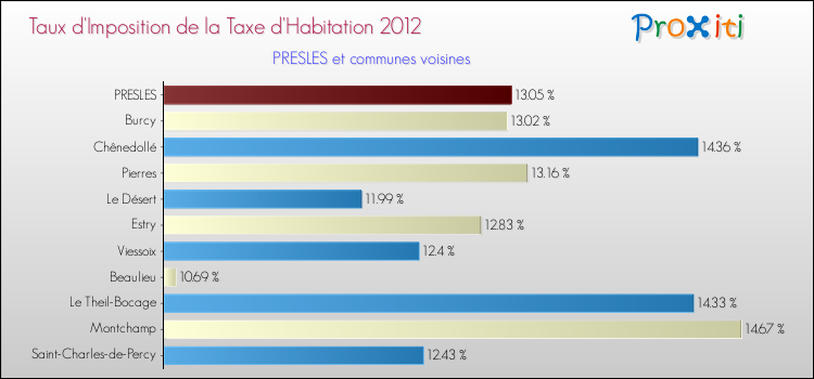 Taux d'imposition de la taxe d'habitation 2012 pour PRESLES et les communes proches Comparaison des taux d'imposition de la taxe d'habitation 2012 pour PRESLES et les communes voisines