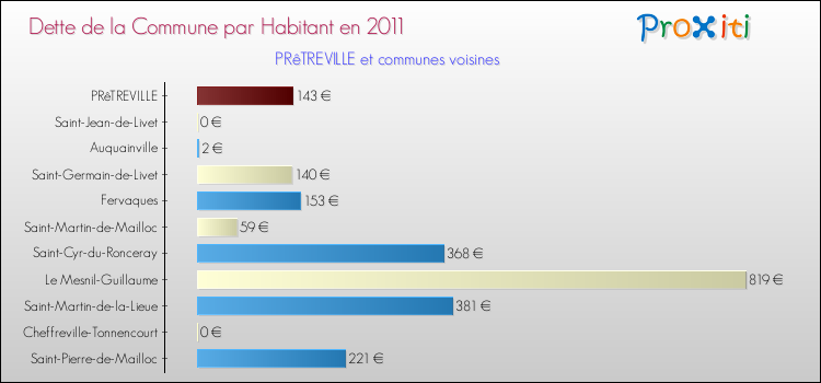 Dette par habitant de la commune en 2011 pour PRêTREVILLE et les communes proches Comparaison de la dette par habitant de la commune en 2011 pour PRêTREVILLE et les communes voisines