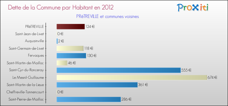 Dette par habitant de la commune en 2012 pour PRêTREVILLE et les communes proches Comparaison de la dette par habitant de la commune en 2012 pour PRêTREVILLE et les communes voisines