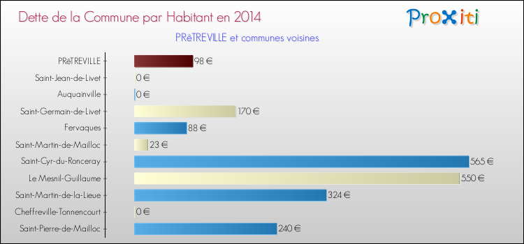 Dette par habitant de la commune en 2014 pour PRêTREVILLE et les communes proches Comparaison de la dette par habitant de la commune en 2014 pour PRêTREVILLE et les communes voisines