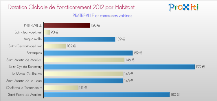 Montant des dotations globales de fonctionnement DGF par Habitant pour PRêTREVILLE et les communes proches Comparaison des des dotations globales de fonctionnement DGF par habitant pour PRêTREVILLE et les communes voisines