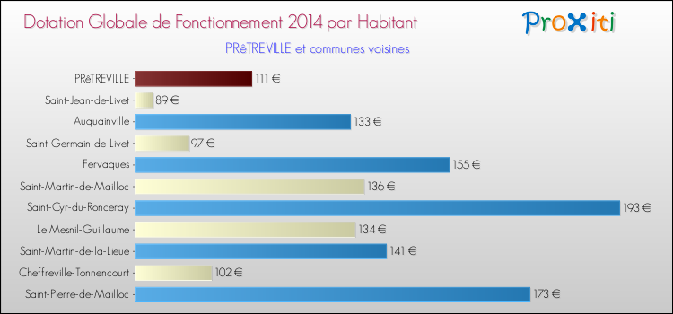 Montant des dotations globales de fonctionnement DGF par Habitant pour PRêTREVILLE et les communes proches en 2014. Comparaison des des dotations globales de fonctionnement DGF par habitant pour PRêTREVILLE et les communes voisines en 2014.