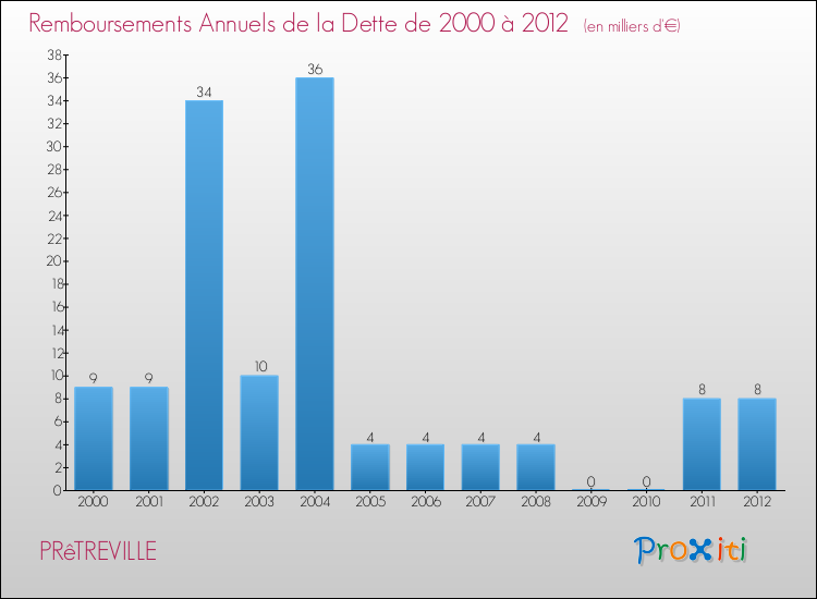 Evolution de l'annuité de la dette pour la commune de PRêTREVILLE de 2000 à 2012 Annuités de la dette pour PRêTREVILLE de 2000 à 2012