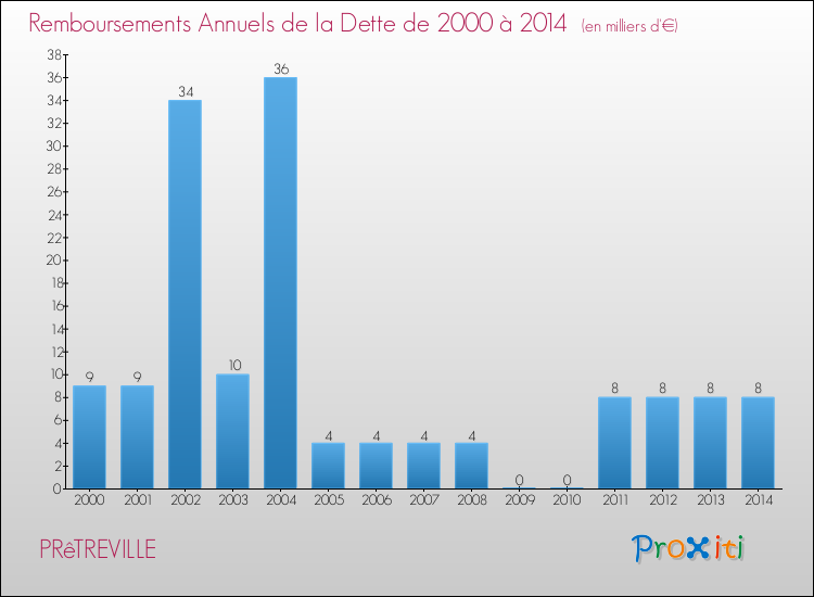 Evolution de l'annuité de la dette pour la commune de PRêTREVILLE de 2000 à 2014 Annuités de la dette pour PRêTREVILLE de 2000 à 2014