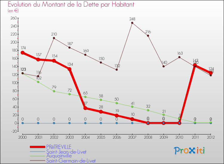 Evolution de la dette par habitant pour la commune de PRêTREVILLE et les communes proches de 2000 à 2012 Comparaison de la dette par habitant pour PRêTREVILLE et les communes voisines de 2000 à 2012