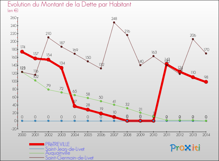 Evolution de la dette par habitant pour la commune de PRêTREVILLE et les communes proches de 2000 à 2014 Comparaison de la dette par habitant pour PRêTREVILLE et les communes voisines de 2000 à 2014