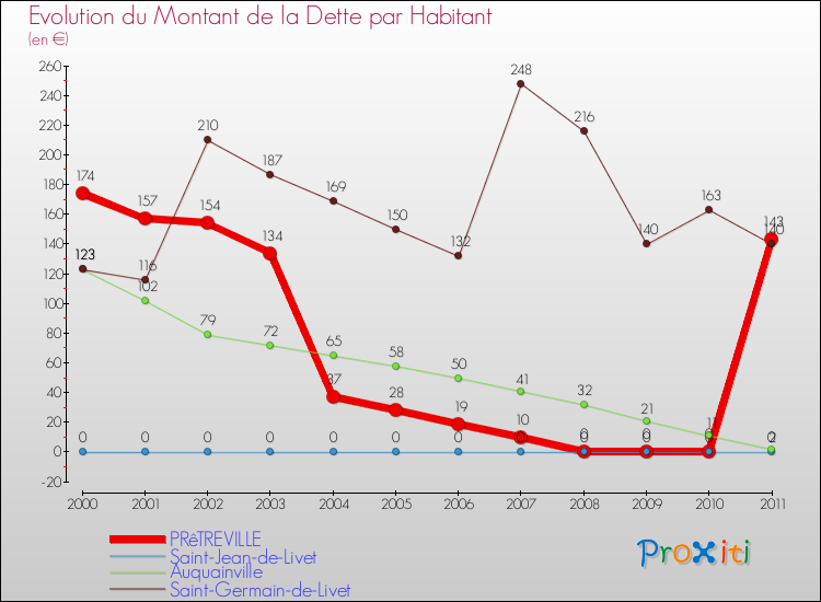 Evolution de la dette par habitant pour la commune de PRêTREVILLE et les communes proches Comparaison de la dette par habitant pour PRêTREVILLE et les communes voisines