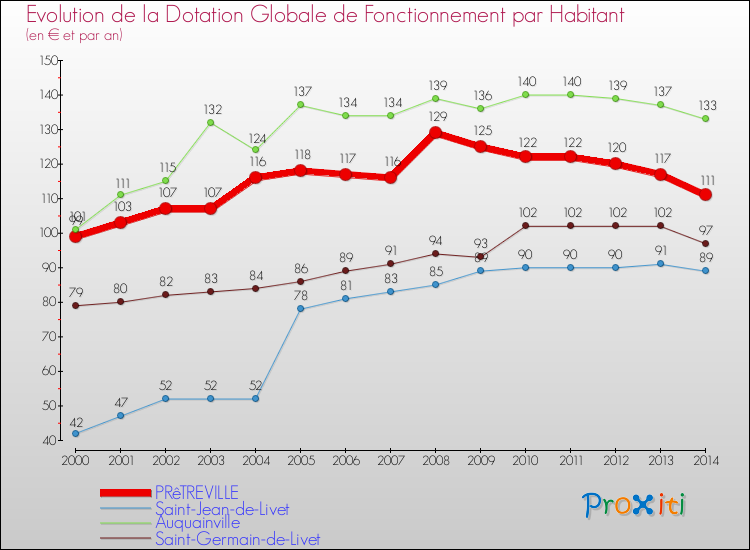 Evolution et montant de la dotation globale de fonctionnement par Habitant pour PRêTREVILLE et les communes proches de 2000 à 2014. Comparaison des dotations globales de fonctionnement par habitant pour PRêTREVILLE et les communes voisines de 2000 à 2014.