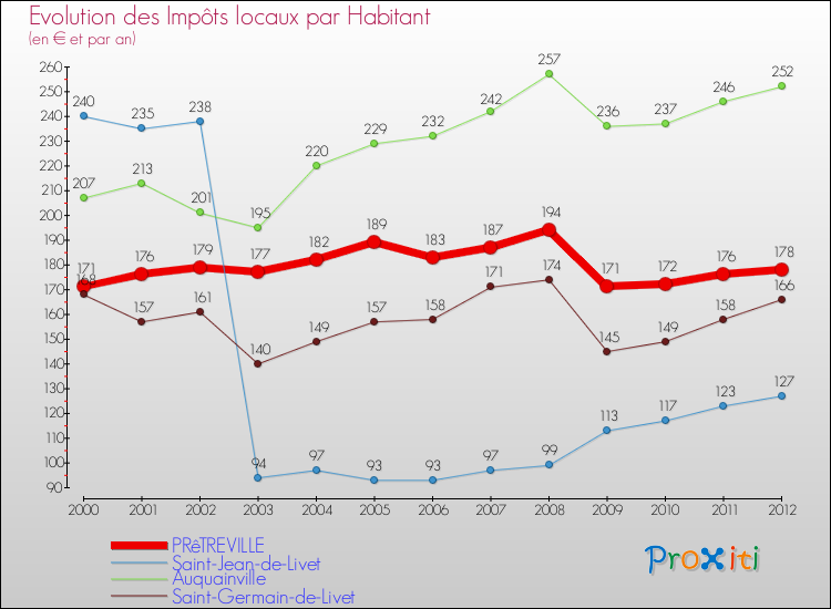 Evolution et montant des impôts locaux par Habitant pour PRêTREVILLE et les communes proches Comparaison des impôts locaux par habitant pour PRêTREVILLE et les communes voisines
