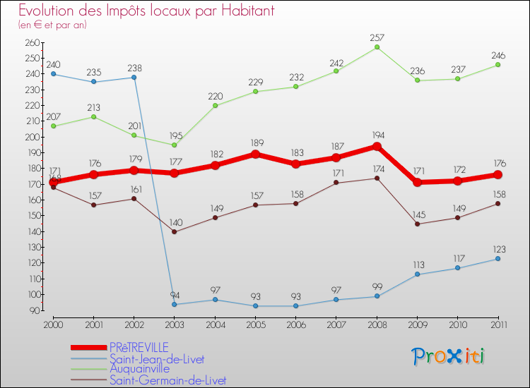 Evolution et montant des impôts locaux par Habitant pour PRêTREVILLE et les communes proches Comparaison des impôts locaux par habitant pour PRêTREVILLE et les communes voisines