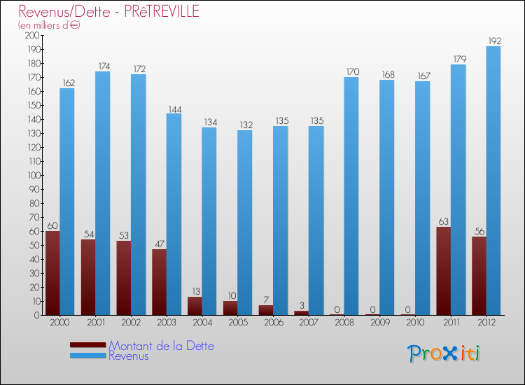Evolution comparée de la dette et des revenus pour la commune de PRêTREVILLE de 2000 à 2012 Comparaison de la dette et des revenus pour PRêTREVILLE de 2000 à 2012