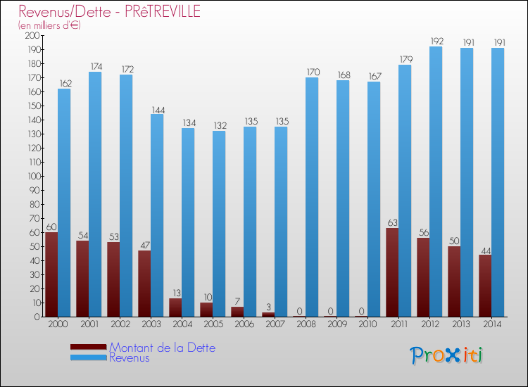 Evolution comparée de la dette et des revenus pour la commune de PRêTREVILLE de 2000 à 2014 Comparaison de la dette et des revenus pour PRêTREVILLE de 2000 à 2014