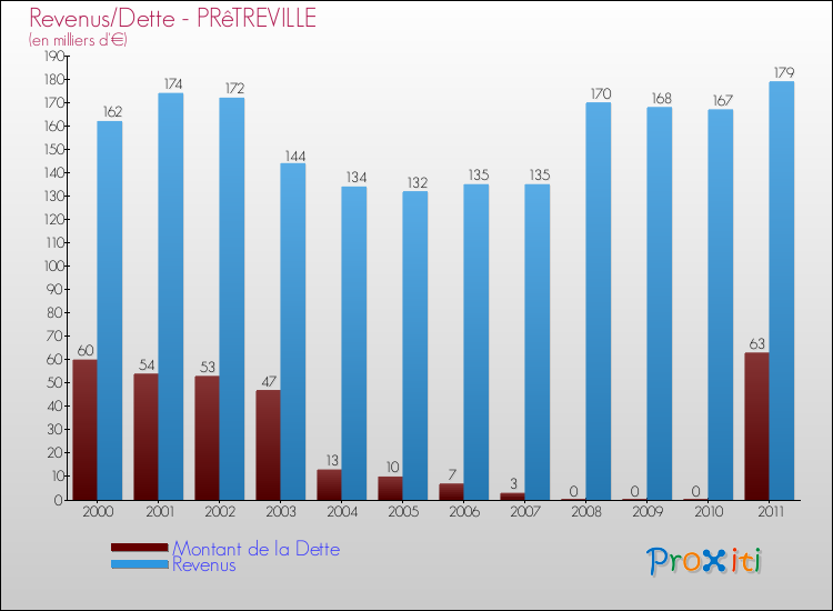 Evolution comparée de la dette et des revenus pour la commune de PRêTREVILLE de 2000 à 2011 Comparaison de la dette et des revenus pour PRêTREVILLE de 2000 à 2011