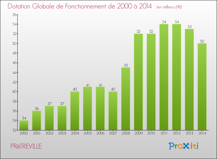Evolution du montant de la Dotation Globale de Fonctionnement pour la commune de PRêTREVILLE de 2000 à 2014 Evolution du montant de la Dotation Globale de Fonctionnement pour PRêTREVILLE de 2000 à 2014