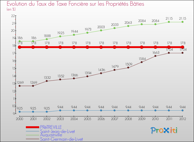 Evolution du taux de la taxe foncière sur le bati pour PRêTREVILLE et les communes proches de 2000 à 2012 Comparaison des taux de taxe foncière sur le bati pour PRêTREVILLE et les communes voisines de 2000 à 2012