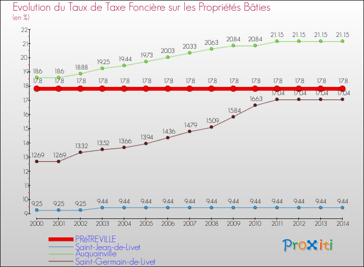 Evolution du taux de la taxe foncière sur le bati pour PRêTREVILLE et les communes proches de 2000 à 2014 Comparaison des taux de taxe foncière sur le bati pour PRêTREVILLE et les communes voisines de 2000 à 2014