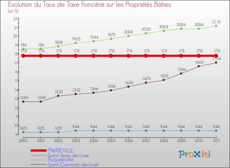 Evolution du taux de la taxe foncière sur le bati pour PRêTREVILLE et les communes proches Comparaison des taux de taxe foncière sur le bati pour PRêTREVILLE et les communes voisines