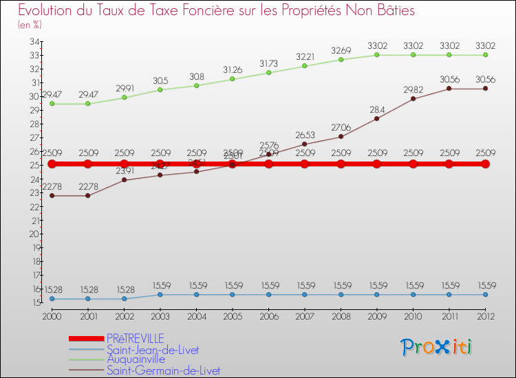 Evolution du taux de la taxe foncière sur les immeubles et terrains non batis pour PRêTREVILLE et les communes proches de 2000 à 2012 Comparaison des taux de la taxe foncière sur les immeubles et terrains non batis pour PRêTREVILLE et les communes voisines de 2000 à 2012