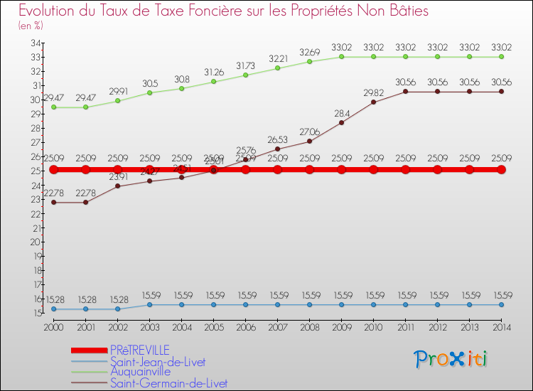 Evolution du taux de la taxe foncière sur les immeubles et terrains non batis pour PRêTREVILLE et les communes proches de 2000 à 2014 Comparaison des taux de la taxe foncière sur les immeubles et terrains non batis pour PRêTREVILLE et les communes voisines de 2000 à 2014