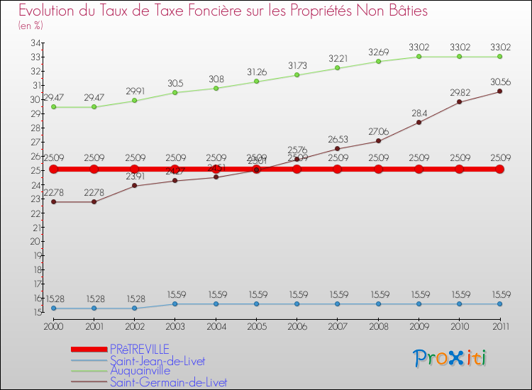 Evolution du taux de la taxe foncière sur les immeubles et terrains non batis pour PRêTREVILLE et les communes proches Comparaison des taux de la taxe foncière sur les immeubles et terrains non batis pour PRêTREVILLE et les communes voisines