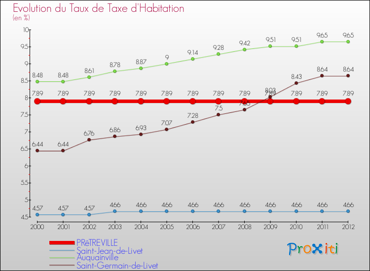 Evolution du taux de la taxe d'habitation pour PRêTREVILLE et les communes proches Comparaison des taux de la taxe d'habitation pour PRêTREVILLE et les communes voisines