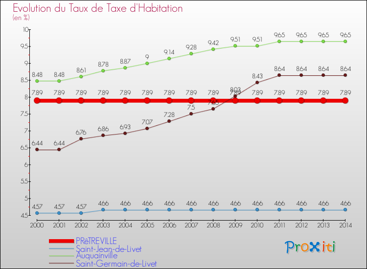 Evolution du taux de la taxe d'habitation pour PRêTREVILLE et les communes proches de 2000 à 2014 Comparaison des taux de la taxe d'habitation pour PRêTREVILLE et les communes voisines de 2000 à 2014
