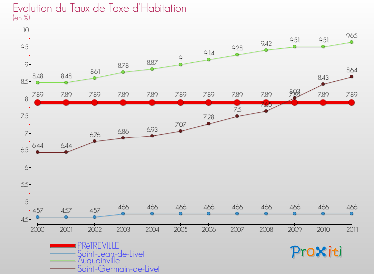 Evolution du taux de la taxe d'habitation pour PRêTREVILLE et les communes proches Comparaison des taux de la taxe d'habitation pour PRêTREVILLE et les communes voisines