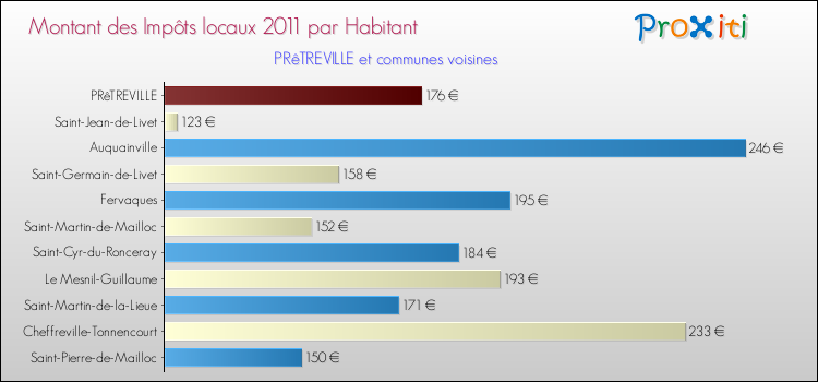 Montant des impôts locaux par Habitant pour PRêTREVILLE et les communes proches Comparaison des impôts locaux par habitant pour PRêTREVILLE et les communes voisines