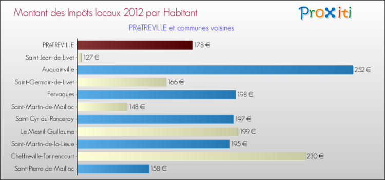 Montant des impôts locaux par Habitant pour PRêTREVILLE et les communes proches Comparaison des impôts locaux par habitant pour PRêTREVILLE et les communes voisines