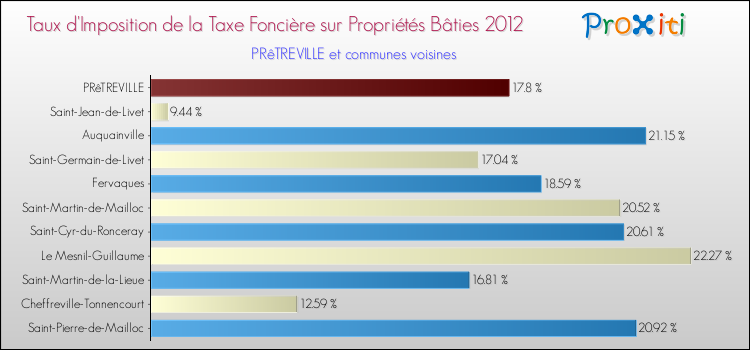 Taux d'imposition de la taxe foncière sur le bati 2012 pour PRêTREVILLE et les communes proches Comparaison des taux d'imposition de la taxe foncière sur le bati 2012 pour PRêTREVILLE et les communes voisines