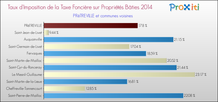 Taux d'imposition de la taxe foncière sur le bati 2014 pour PRêTREVILLE et les communes proches Comparaison des taux d'imposition de la taxe foncière sur le bati 2014 pour PRêTREVILLE et les communes voisines