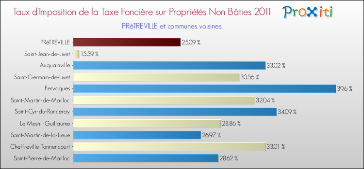 Taux d'imposition de la taxe foncière sur les immeubles et terrains non batis 2011 pour PRêTREVILLE et les communes proches Comparaison des taux d'imposition de la taxe foncière sur les immeubles et terrains non batis 2011 pour PRêTREVILLE et les communes voisines