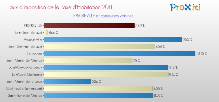 Taux d'imposition de la taxe d'habitation 2011 pour PRêTREVILLE et les communes proches Comparaison des taux d'imposition de la taxe d'habitation 2011 pour PRêTREVILLE et les communes voisines