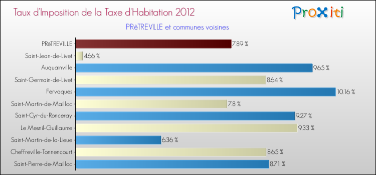 Taux d'imposition de la taxe d'habitation 2012 pour PRêTREVILLE et les communes proches Comparaison des taux d'imposition de la taxe d'habitation 2012 pour PRêTREVILLE et les communes voisines