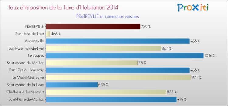Taux d'imposition de la taxe d'habitation 2014 pour PRêTREVILLE et les communes proches Comparaison des taux d'imposition de la taxe d'habitation 2014 pour PRêTREVILLE et les communes voisines